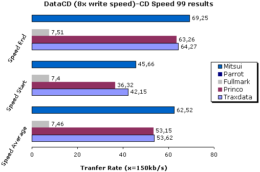 DataCD comparison (8x write speed)